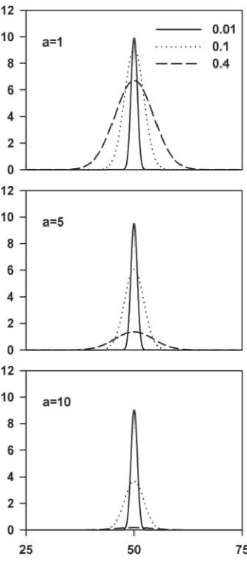 Figure 1. Comparison of performance capacity between three genotypes ( T breadth ) for diﬀerent strengths of the performance-thermal breadth trade-oﬀ ( a)
