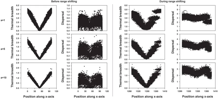 Figure 3. The evolution of thermal breadth and dispersal in function of position along the x-axis before and during range shifting