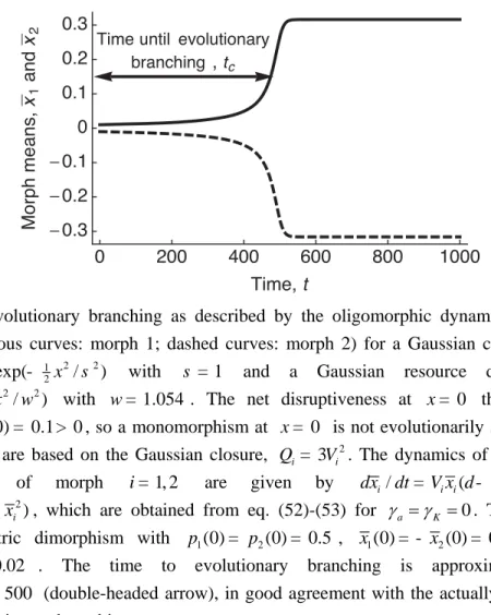 Figure 1.  Evolutionary branching as described by the oligomorphic dynamics of two  morphs (continuous curves: morph 1; dashed curves: morph 2) for a Gaussian competition  kernel  a x ( ) = exp( - 1 2 x 2 / s 2 ) with  s = 1 and a Gaussian resource distrib