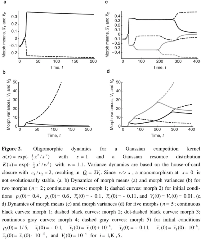 Figure 2.  Oligomorphic dynamics for a Gaussian competition kernel 