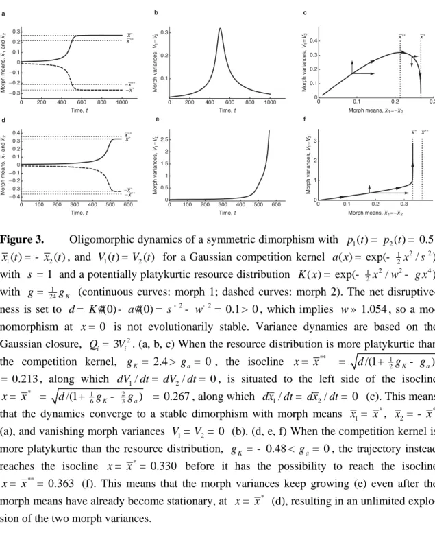 Figure 3.  Oligomorphic dynamics of a symmetric dimorphism with  p t 1 ( ) = p t 2 ( ) = 0.5 , 