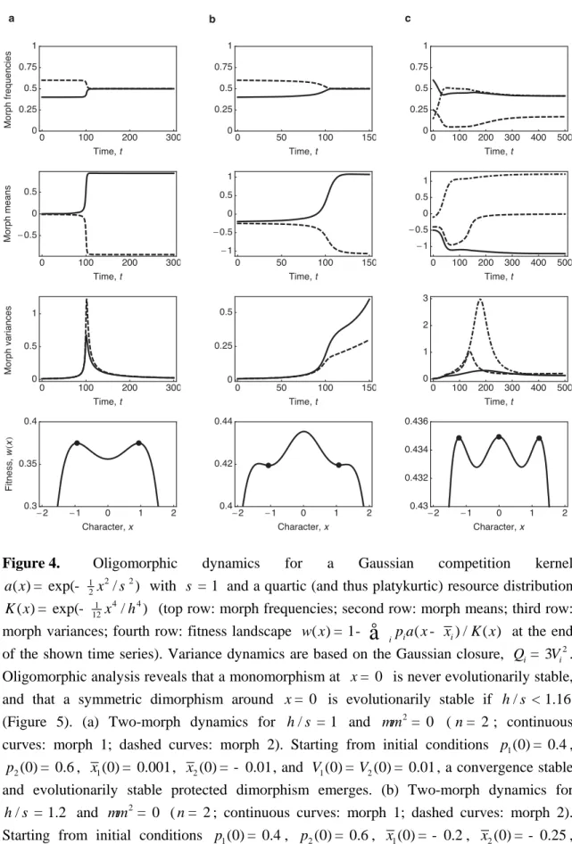 Figure 4.  Oligomorphic dynamics for a Gaussian competition kernel 