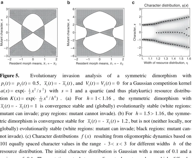 Figure 5.  Evolutionary invasion analysis of a symmetric dimorphism with 