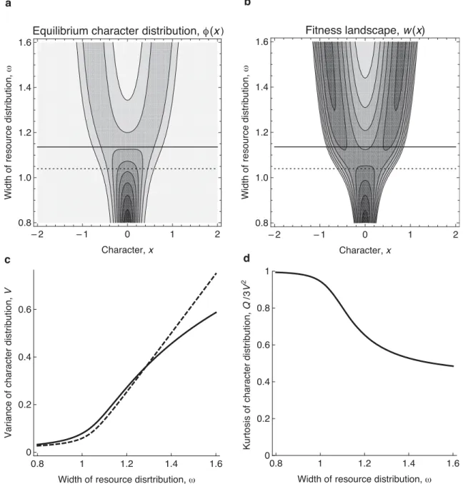 Figure 6.  Effects of mutation on evolutionary branching for a Gaussian competition  kernel  a x ( ) = exp( - 1 2 x 2 / s 2 )  with  s = 1   and a potentially platykurtic resource distribution 