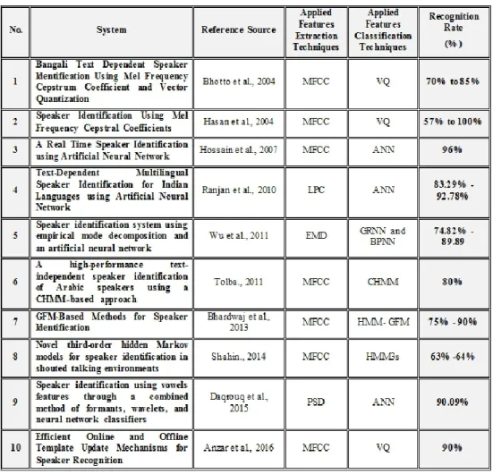 Table 5: Comparison of Speech Based Automatic Identity Recognition Systems