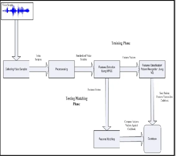 Figure 2: Architecture of the Automatic Identity Recognition System Using Speech 