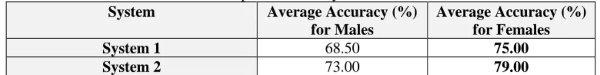 Table 9: Impact of the Speakers’ Gender on the Accuracy of System 1 and System 2 in the  Speech-Based System 