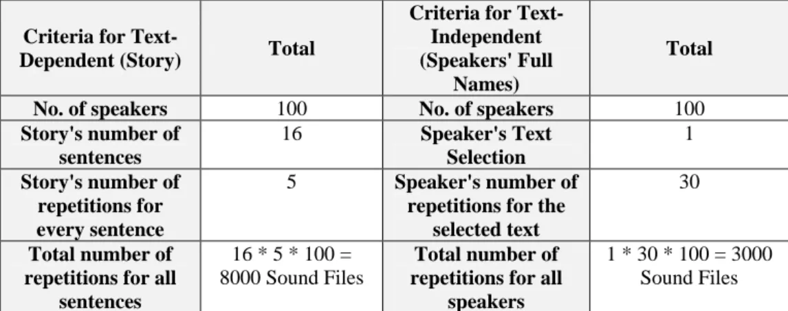 Table 10: Impact of the Speakers’ Gender on the Accuracy of System 1 and System 2 in the  Speech-Based System 