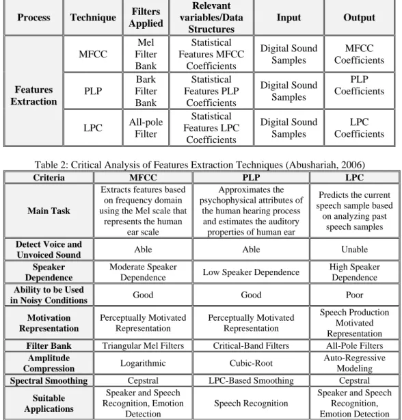 Table 1 shows a summary of features extraction techniques. This  summary compares between MFCC, PLP, and LPC in terms of filters  applied, the relevant variables, inputs and outputs