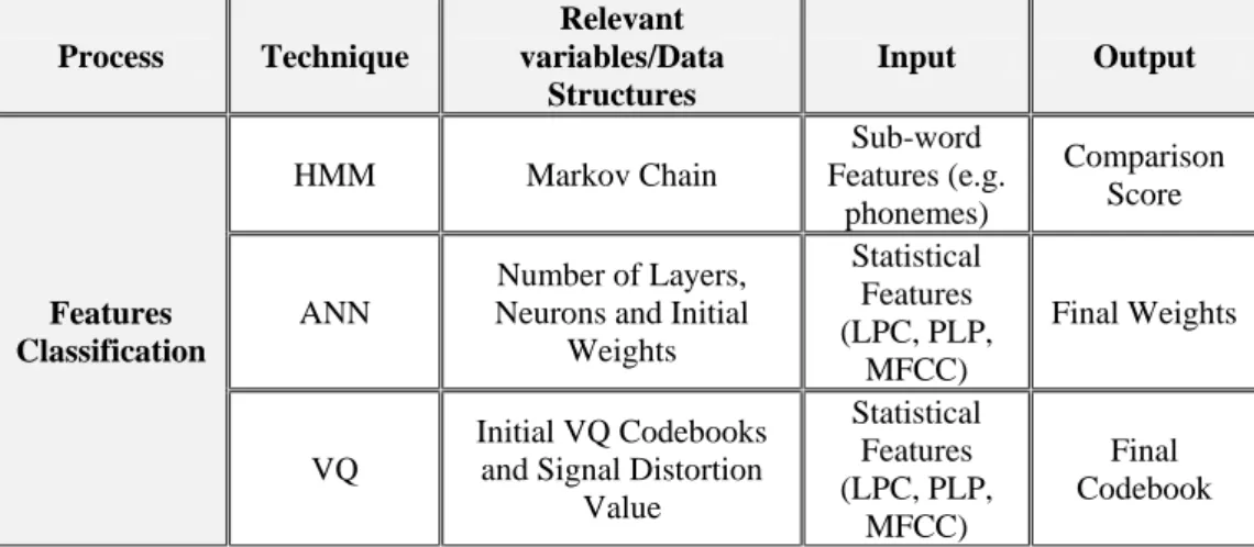Table 3: Summary of Features Classification Techniques (Abushariah, 2006) Process  Technique  Relevant  variables/Data  Structures  Input  Output  Features  Classification  HMM  Markov Chain  Sub-word  Features (e.g
