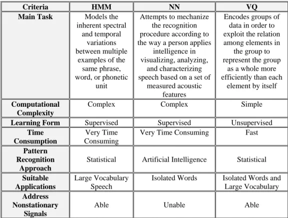 Table 4: Critical Analysis of Features Classification Techniques (Abushariah, 2006) 