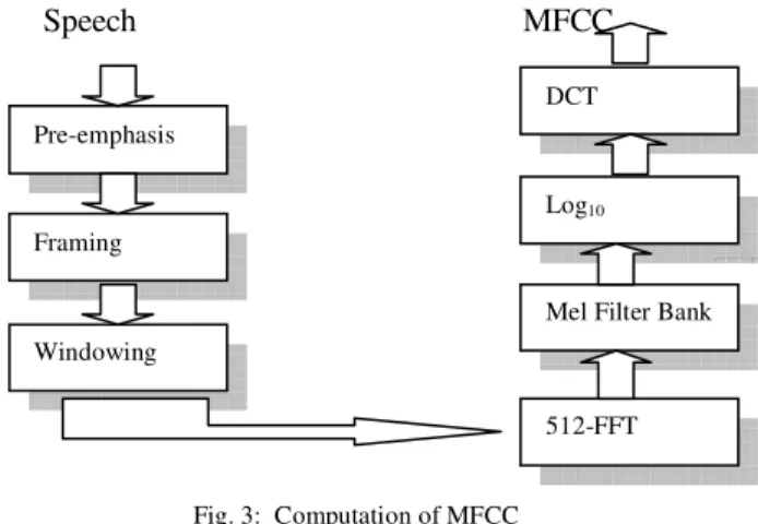Fig. 3:  Computation of MFCC 