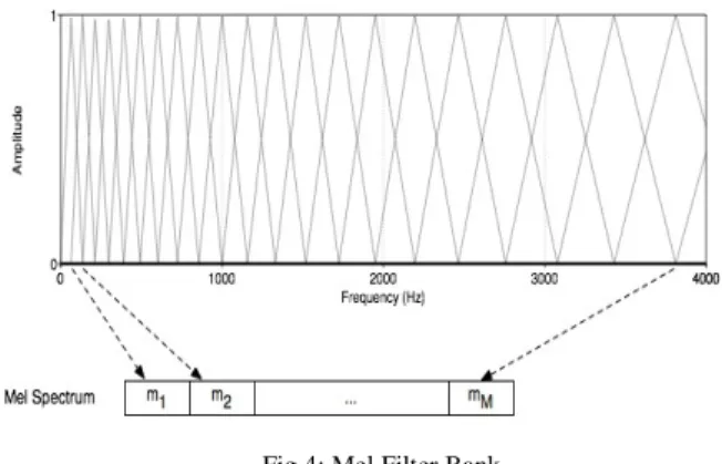 Fig 4: Mel Filter Bank 