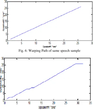 Fig. 7: Warping Path of Different speech sample 