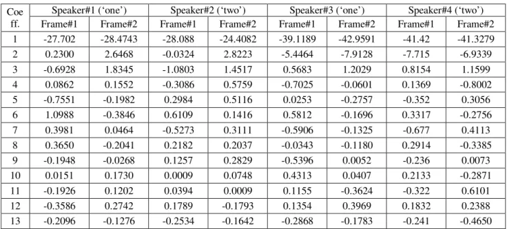 Table I: MFCC coefficients for first two frames for four different speakers uttering different digits.