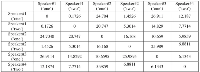 Table III:  DTW distance for four different speakers uttering two different digits  Speaker#1  (‘one’)  Speaker#1 (‘two’)  Speaker#2 (‘one’)  Speaker#2 (‘two’)  Speaker#3 (‘one’)  Speaker#4 (‘two’)  Speaker#1  (‘one’)  0  0.1726  24.704  1.4526  26.911  12