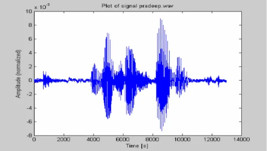 Figure 3.1. An example of speech signal