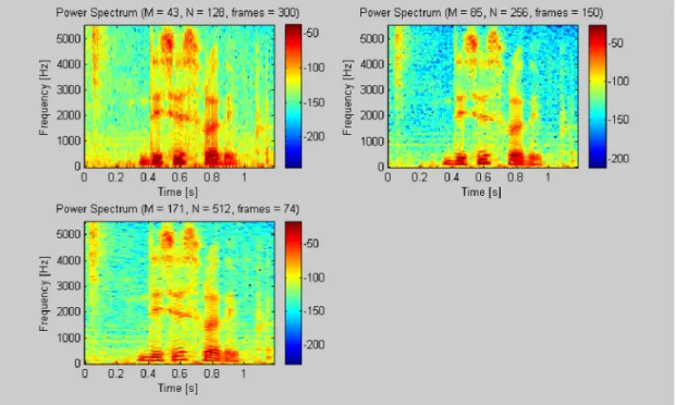 Figure 3.4 Power spectrums of speech files for different M and N values