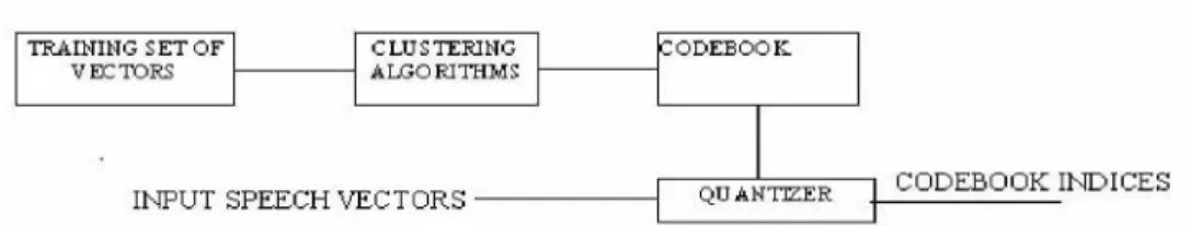 Figure 4.2.Block Diagram of the basic VQ Training and classification structure
