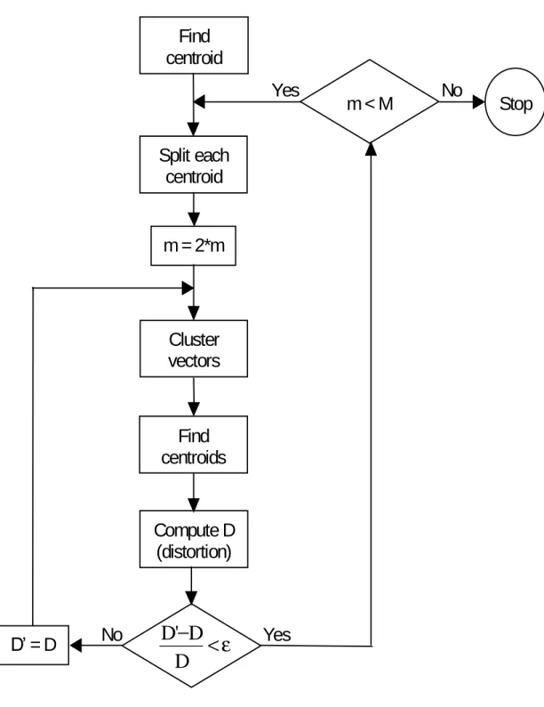 Figure 4.4. Flow chart showing the implementation of the  LBG algorithm