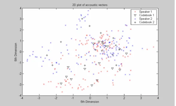 Figure 4.5 : Codebooks and MFCCs corresponding to speaker 1 and 2.