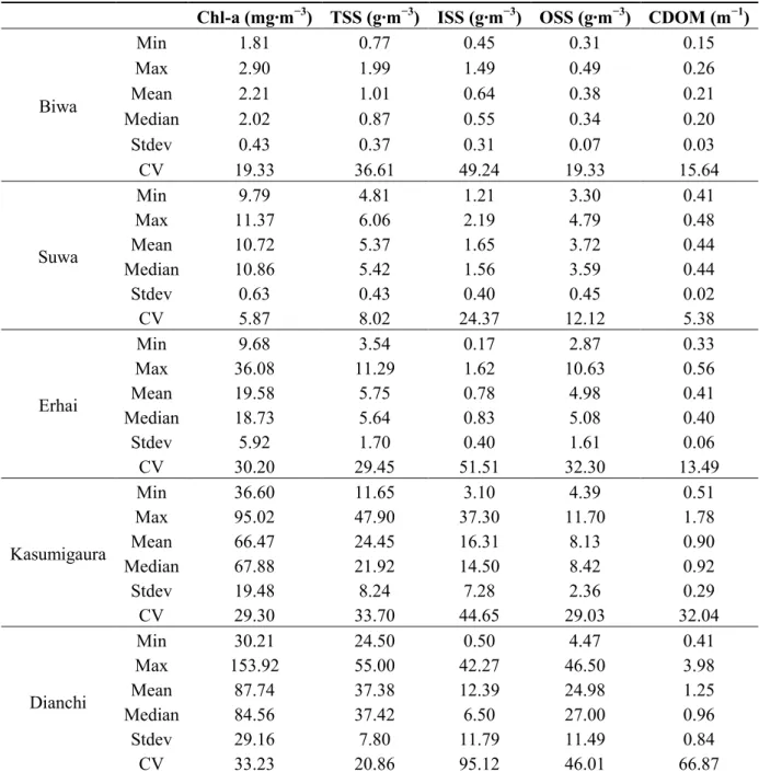 Table 1. Statistical description of water constituent concentrations for Lakes Biwa, Suwa,  Erhai, Kasumigaura and Dianchi