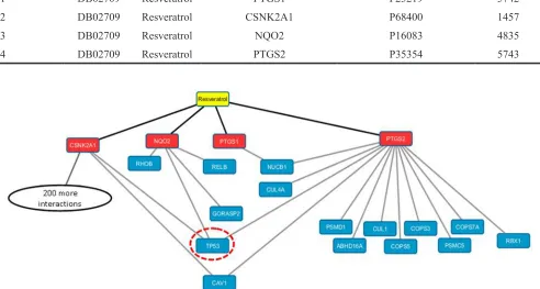 Table 1: Characterization of resveratrol using DTome
