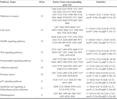 Table 3: List of enriched resveratrol associated gene sets identified using KEGG PATHWAYS ANALYSIS