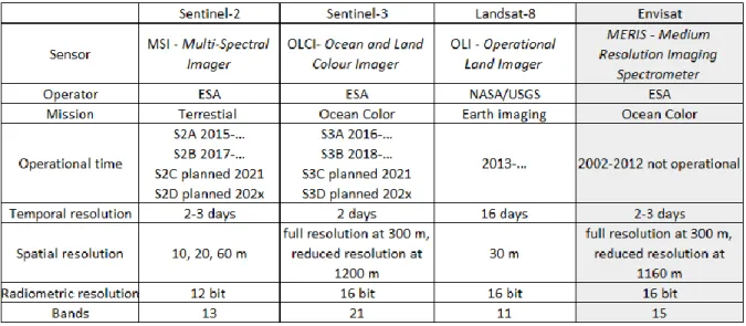 Table 3. Comparison of Ocean Color Satellites 
