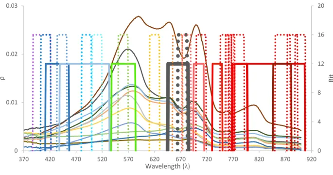 Figure 2. Comparison of MSI and OLCI bands at specific wavelengths (visible and NIR part of the spectrum)