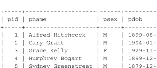 table. Primary keys don’t appear automatically; you have to explicitly mark a field 