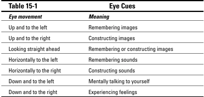 Table 15-1Eye Cues