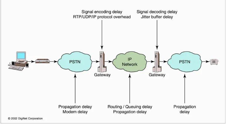 FIGURE 3. Sources of Delays within the VoIP Network 
