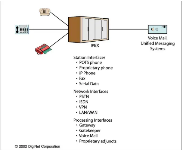 FIGURE 1A. IPBX-based Converged Network 