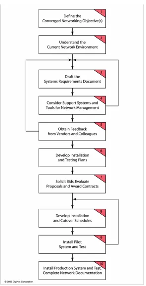 FIGURE 2. VoIP Network Design and Implementation Plan 