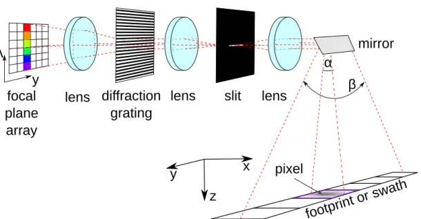 Figure 1: Working principle of a pushbroom sensor: The spectrum of the Gray shaded pixel is mapped to the coloured column on the focal plane array