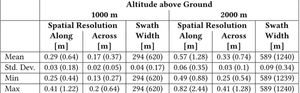 Table 1: Selection of geometric parameters for the HySpex VNIR 1600 at two typical flight altitudes.