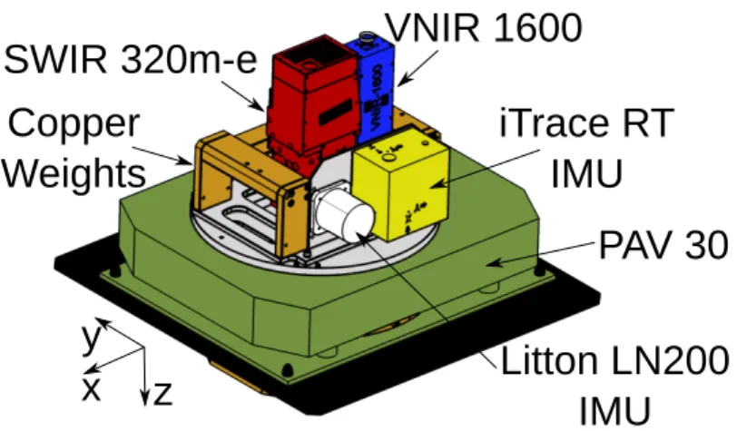 Figure 2: Experimental setup of the HySpex sensor system. x is the flight direction and z is nadir.