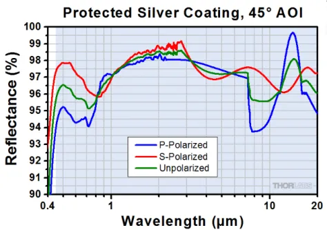 Figure 3.4: Reflectance of protected silver off-axis parabolic mirrors over a spectrum from 0.4 µm to 20 µm taken from the Thorlabs website [17].