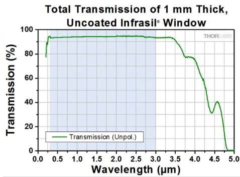 Figure 3.6: Transmission of a 1 mm thick window of Infrasil at normal incidence. Taken from the Thorlabs website.