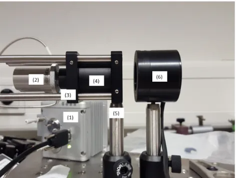 Figure 3.8: Measurement Setup for EQ99XFC power characterization. (1)EQ99XFC light source, (2)RC04FC-P01, (3)CGA-320 UV Filter, (4)FB600-40 Filters, (5)Focusing Lens, (6)Photo detector.