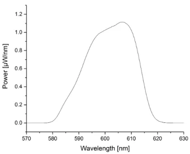 Figure 4.1: Spectrum of the three FB600-40 measured from 570 nm to 630 nm.