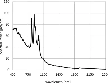Figure 4.2: Spectrum of the EQ-99XFC measured by the SVC 1024i and weighted by the Newport power meter measurement.