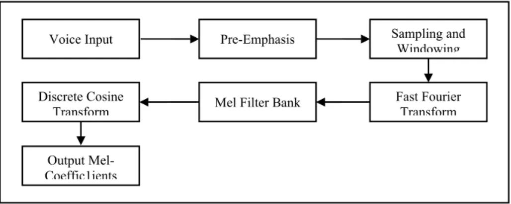 Figure 2 Block Diagram to Get the Coefficients MFCC 