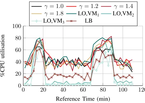 Fig. 8.Distribution of Service times for transcoding h264(1080p) toVP8(640x360). The other input and output formats mentioned in Section IVshow similar results.
