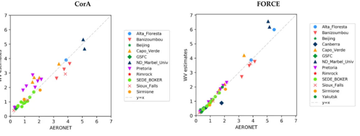 Figure 4 shows the plots of WV estimates compared to AERONET WV measurements. The points in the plots correspond to retrieved values over the sites and dates provided by each processor