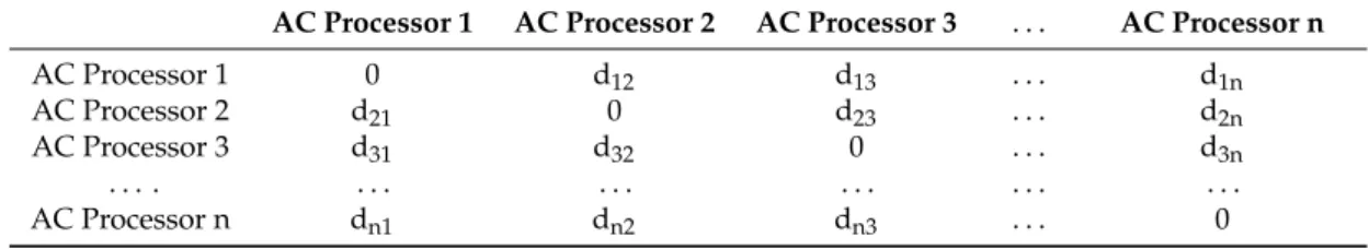 Table 3. The matrix of the distances, taken pairwise, between the AC processors.