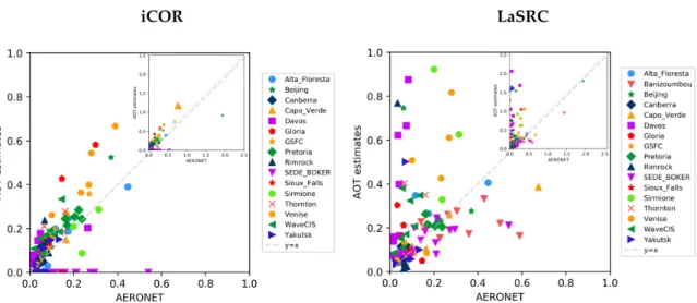 Figure 1 shows the scatterplots of L-8 derived AOT compared to AERONET measurements. The  plots are presented per processor, including all the dates over all the sites as they were provided,  correspondingly
