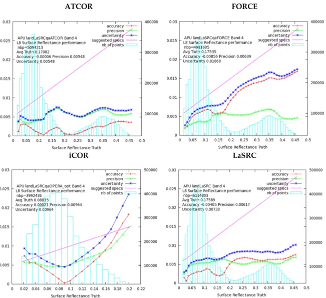 Table 4. AOT statistics of the comparison between retrieved and reference values per processor over  all the sites