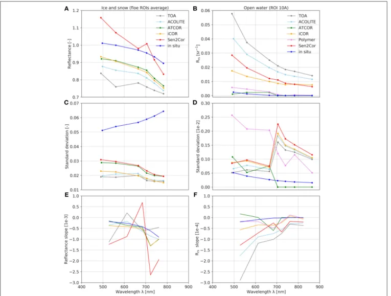 FIGURE 7 | Mean resampled in situ spectrum, S-2A TOA spectrum and BOA outputs of different AC processors for ice and snow ROIs (A), respective standard deviations (C) and spectral slopes (E)